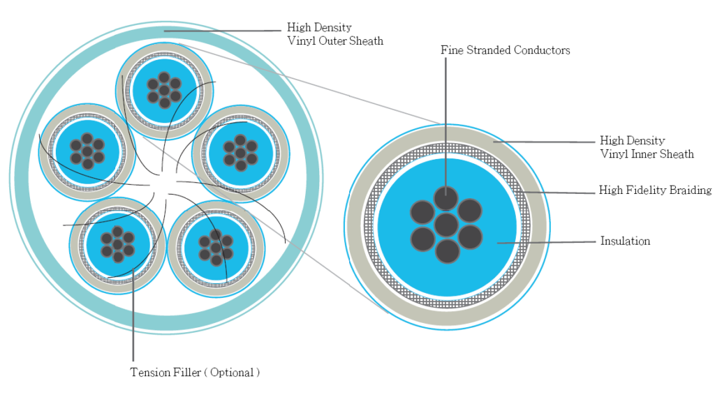 High Flexible Control and Signal Cables PDCables